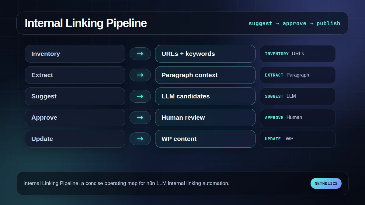 Netholics dark technical workflow map for n8n LLM internal linking automation