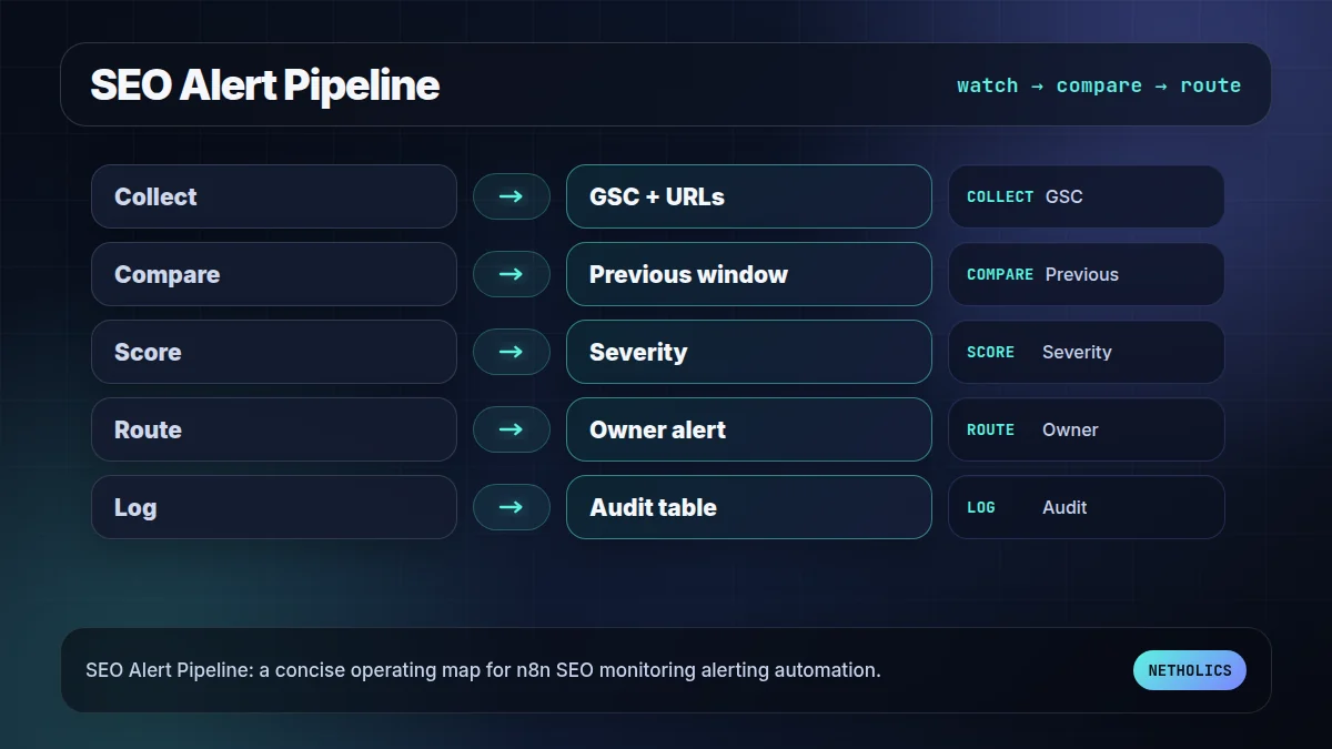 Netholics dark technical workflow map for n8n SEO monitoring alerting automation