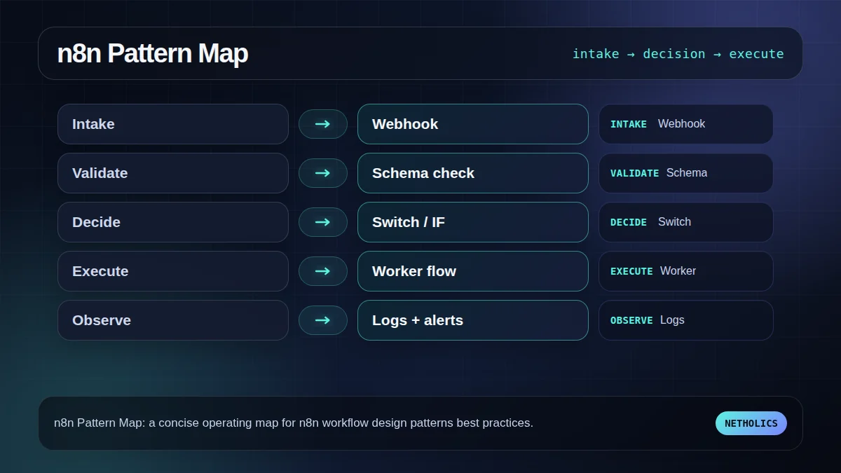 Netholics dark technical workflow map for n8n workflow design patterns best practices