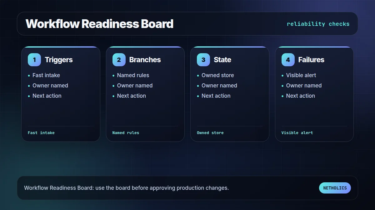 Netholics dark technical readiness board for n8n workflow design patterns best practices