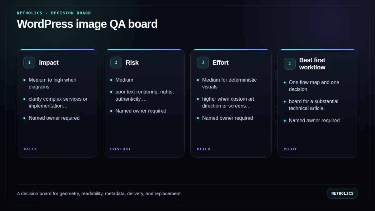 A decision board for geometry, readability, metadata, delivery, and replacement.